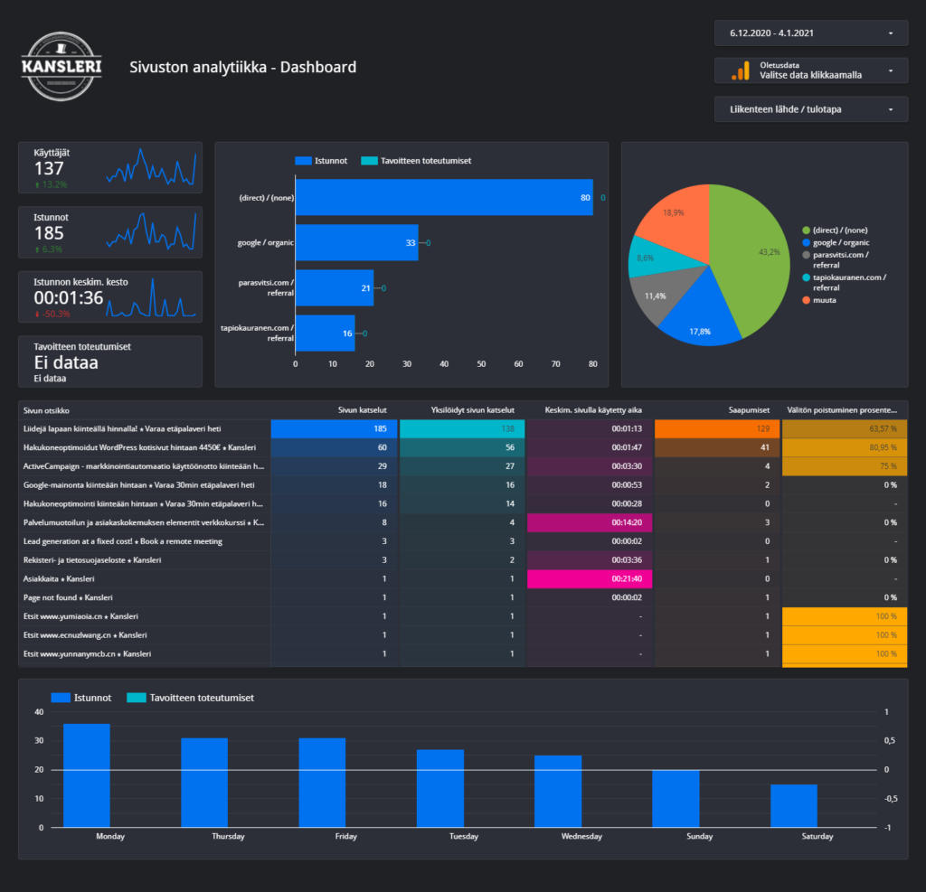 WordPress kotisivut dashboard